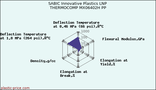 SABIC Innovative Plastics LNP THERMOCOMP MX06402H PP