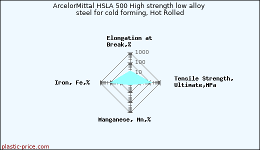 ArcelorMittal HSLA 500 High strength low alloy steel for cold forming, Hot Rolled