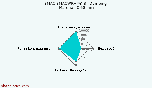 SMAC SMACWRAP® ST Damping Material, 0.60 mm