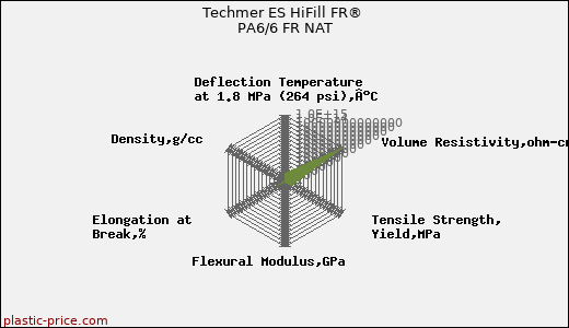 Techmer ES HiFill FR® PA6/6 FR NAT