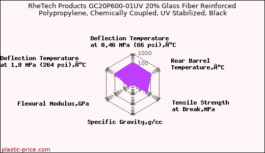 RheTech Products GC20P600-01UV 20% Glass Fiber Reinforced Polypropylene, Chemically Coupled, UV Stabilized, Black