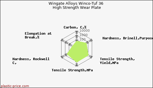 Wingate Alloys Winco-Tuf 36 High Strength Wear Plate