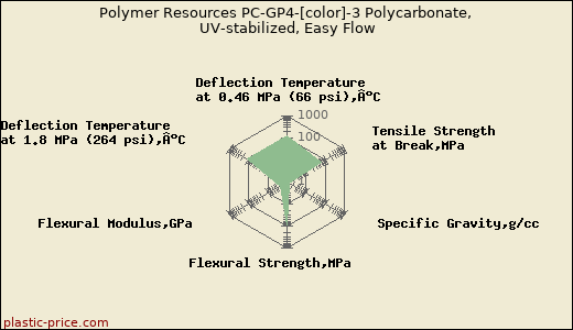 Polymer Resources PC-GP4-[color]-3 Polycarbonate, UV-stabilized, Easy Flow