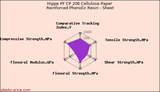 Hippe PF CP 206 Cellulose Paper Reinforced Phenolic Resin - Sheet