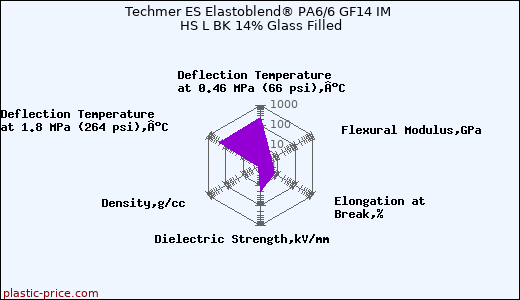 Techmer ES Elastoblend® PA6/6 GF14 IM HS L BK 14% Glass Filled
