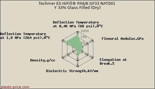 Techmer ES HiFill® PA6/6 GF33 NAT001 Y 33% Glass Filled (Dry)
