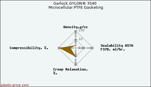 Garlock GYLON® 3540 Microcellular PTFE Gasketing