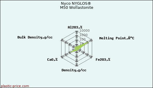 Nyco NYGLOS® M50 Wollastonite