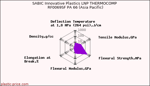 SABIC Innovative Plastics LNP THERMOCOMP RF0069SF PA 66 (Asia Pacific)