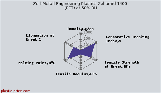 Zell-Metall Engineering Plastics Zellamid 1400 (PET) at 50% RH