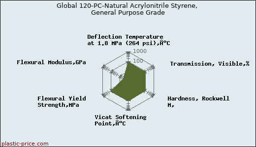 Global 120-PC-Natural Acrylonitrile Styrene, General Purpose Grade