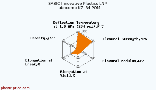SABIC Innovative Plastics LNP Lubricomp KZL34 POM