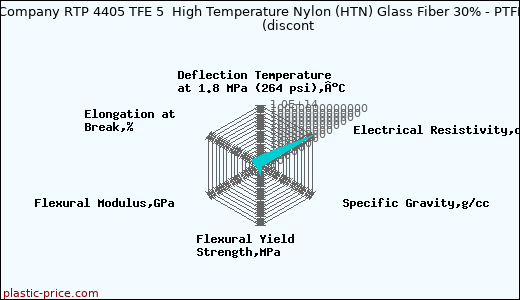 RTP Company RTP 4405 TFE 5  High Temperature Nylon (HTN) Glass Fiber 30% - PTFE 5%               (discont