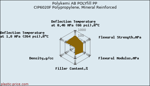 Polykemi AB POLYfill PP CIP6020F Polypropylene, Mineral Reinforced