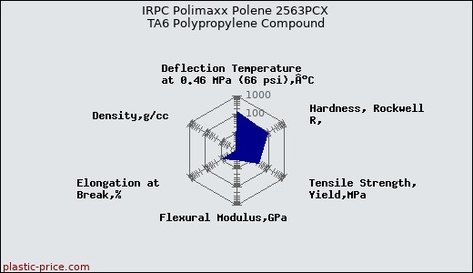 IRPC Polimaxx Polene 2563PCX TA6 Polypropylene Compound