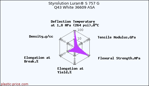 Styrolution Luran® S 757 G Q43 White 36609 ASA
