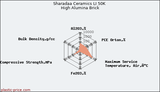 Sharadaa Ceramics LI 50K High Alumina Brick