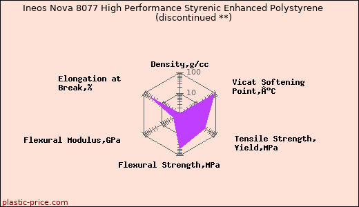 Ineos Nova 8077 High Performance Styrenic Enhanced Polystyrene               (discontinued **)