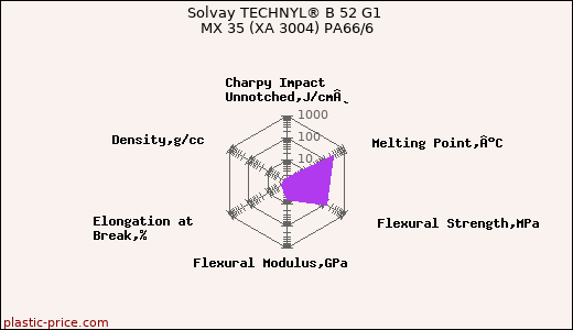 Solvay TECHNYL® B 52 G1 MX 35 (XA 3004) PA66/6