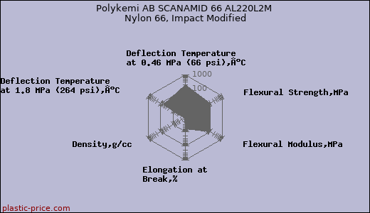 Polykemi AB SCANAMID 66 AL220L2M Nylon 66, Impact Modified