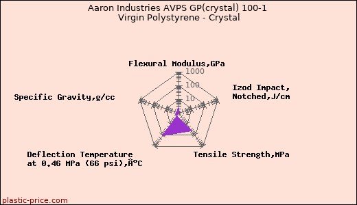 Aaron Industries AVPS GP(crystal) 100-1 Virgin Polystyrene - Crystal