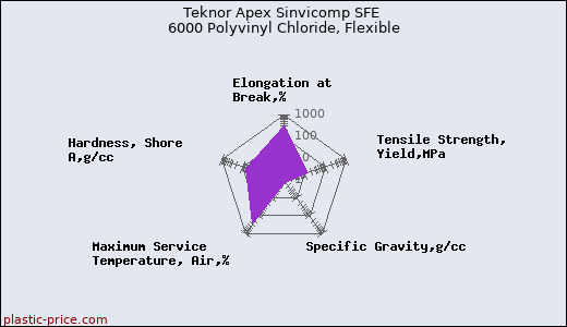 Teknor Apex Sinvicomp SFE 6000 Polyvinyl Chloride, Flexible