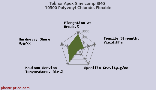 Teknor Apex Sinvicomp SMG 10500 Polyvinyl Chloride, Flexible