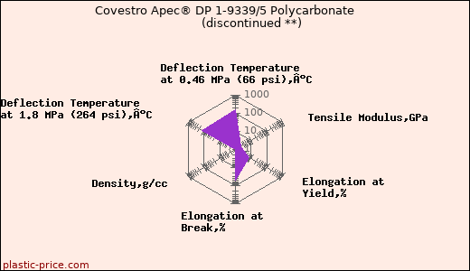 Covestro Apec® DP 1-9339/5 Polycarbonate               (discontinued **)