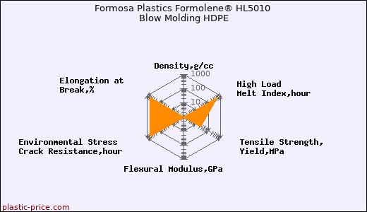 Formosa Plastics Formolene® HL5010 Blow Molding HDPE