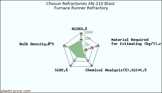 Chosun Refractories AN-210 Blast Furnace Runner Refractory