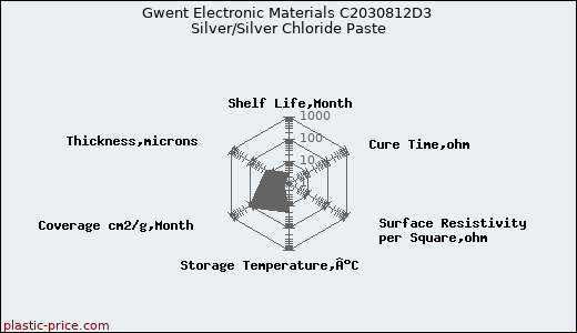Gwent Electronic Materials C2030812D3 Silver/Silver Chloride Paste