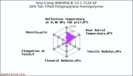 Inno-Comp INNOPOL® CS 1-7120 AP 20% Talc Filled Polypropylene Homopolymer