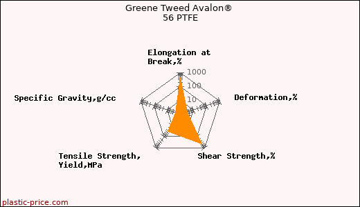 Greene Tweed Avalon® 56 PTFE
