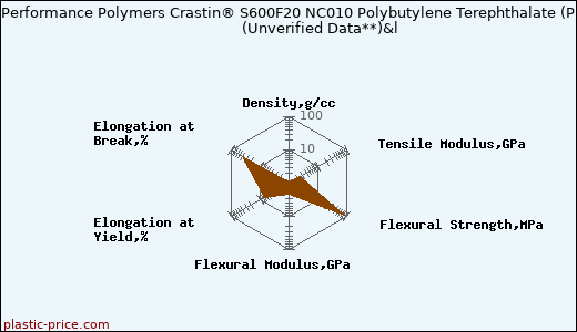 DuPont Performance Polymers Crastin® S600F20 NC010 Polybutylene Terephthalate (PBT)                      (Unverified Data**)&l