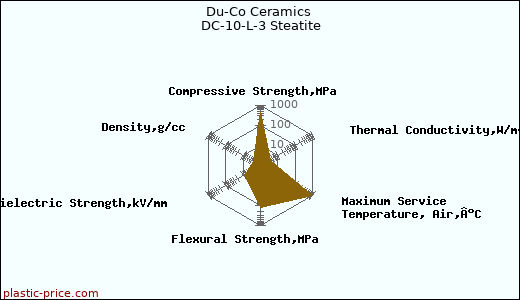 Du-Co Ceramics DC-10-L-3 Steatite