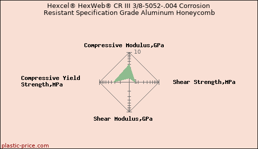 Hexcel® HexWeb® CR III 3/8-5052-.004 Corrosion Resistant Specification Grade Aluminum Honeycomb
