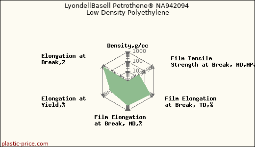 LyondellBasell Petrothene® NA942094 Low Density Polyethylene