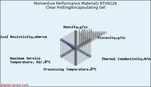 Momentive Performance Materials RTV6126 Clear Potting/Encapsulating Gel