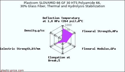 Plastcom SLOVAMID 66 GF 30 HTS Polyamide 66, 30% Glass Fiber, Thermal and Hydrolysis Stabilization