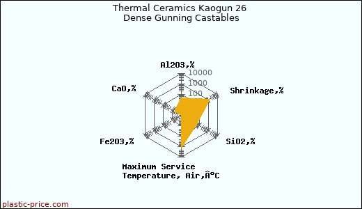Thermal Ceramics Kaogun 26 Dense Gunning Castables