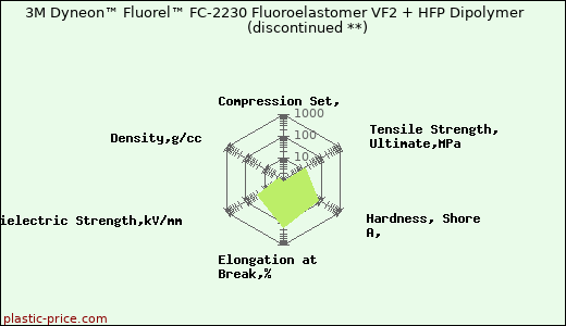 3M Dyneon™ Fluorel™ FC-2230 Fluoroelastomer VF2 + HFP Dipolymer               (discontinued **)