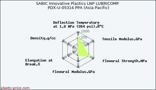SABIC Innovative Plastics LNP LUBRICOMP PDX-U-05314 PPA (Asia Pacific)