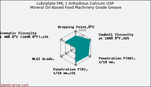 Lubriplate FML 1 Anhydrous Calcium USP Mineral Oil-Based Food Machinery Grade Grease