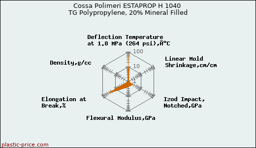 Cossa Polimeri ESTAPROP H 1040 TG Polypropylene, 20% Mineral Filled