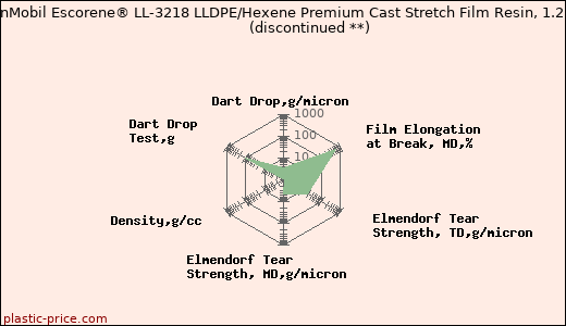 ExxonMobil Escorene® LL-3218 LLDPE/Hexene Premium Cast Stretch Film Resin, 1.2 mil               (discontinued **)