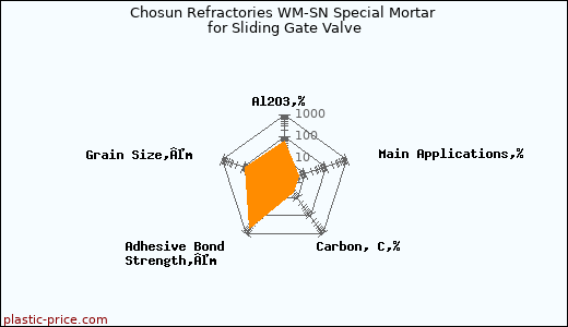 Chosun Refractories WM-SN Special Mortar for Sliding Gate Valve