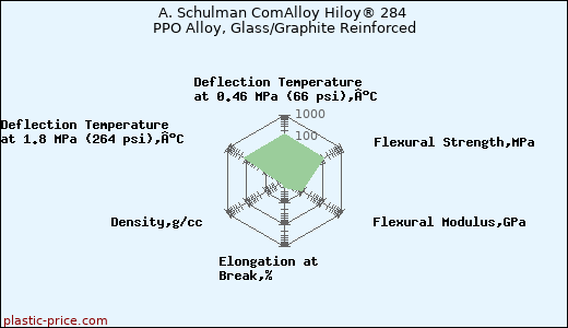 A. Schulman ComAlloy Hiloy® 284 PPO Alloy, Glass/Graphite Reinforced