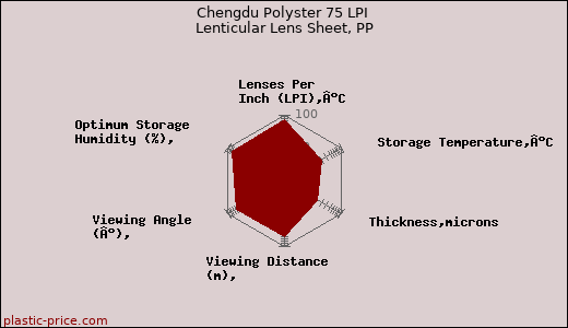 Chengdu Polyster 75 LPI Lenticular Lens Sheet, PP
