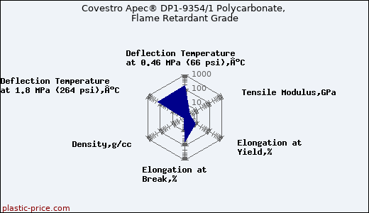 Covestro Apec® DP1-9354/1 Polycarbonate, Flame Retardant Grade