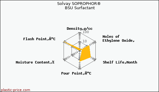 Solvay SOPROPHOR® BSU Surfactant